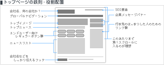 トップページの鉄則・役割配置