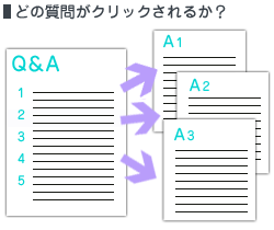 どの質問がクリックされるか？