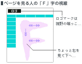 ページを見る人の「Ｆ」字の視線